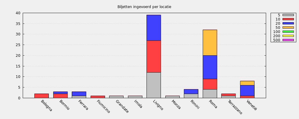 Biljetten ingevoerd per locatie