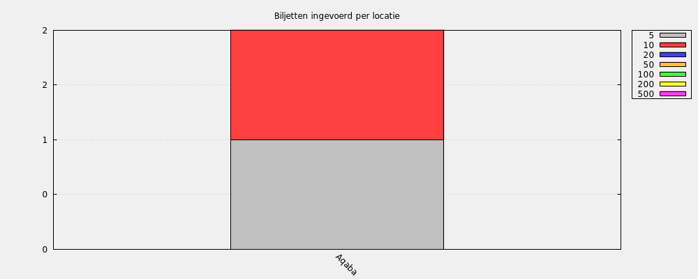 Biljetten ingevoerd per locatie