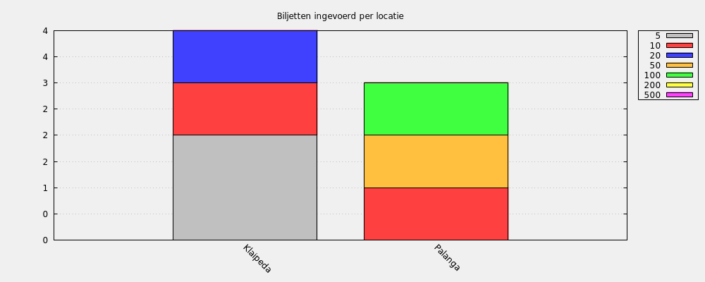 Biljetten ingevoerd per locatie