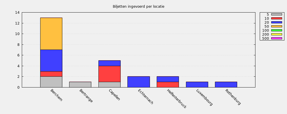 Biljetten ingevoerd per locatie