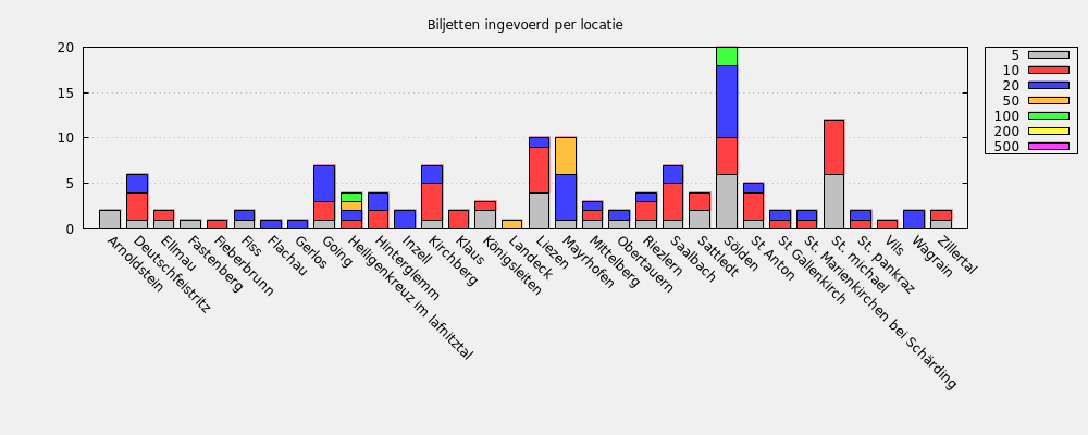 Biljetten ingevoerd per locatie