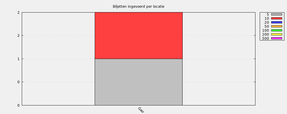 Biljetten ingevoerd per locatie