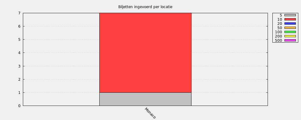 Biljetten ingevoerd per locatie