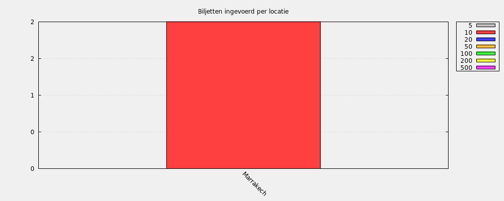 Biljetten ingevoerd per locatie