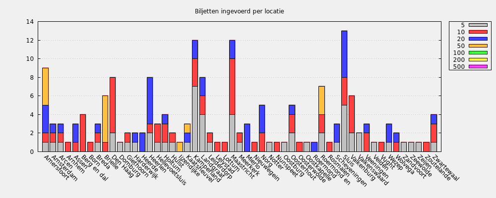 Biljetten ingevoerd per locatie