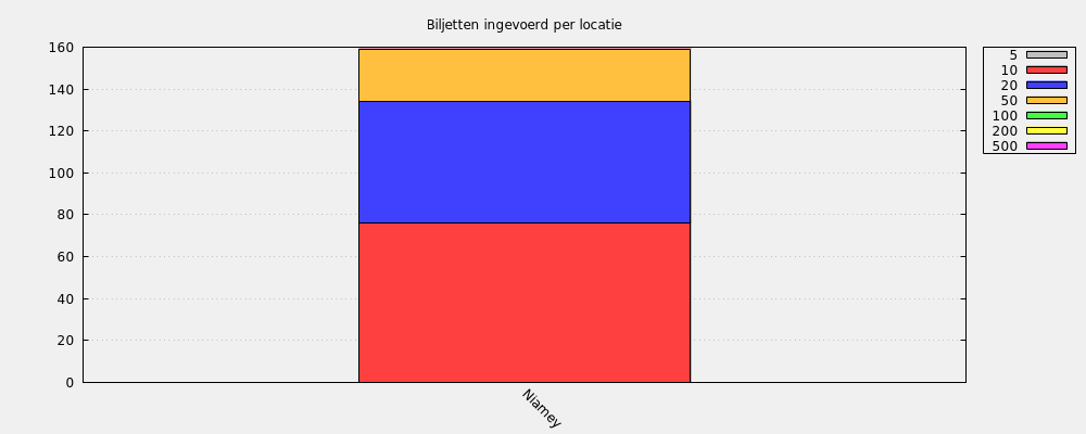 Biljetten ingevoerd per locatie