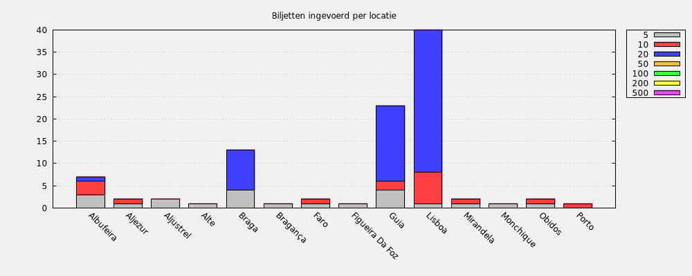 Biljetten ingevoerd per locatie