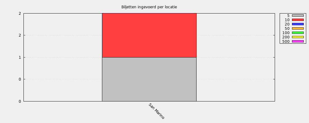 Biljetten ingevoerd per locatie