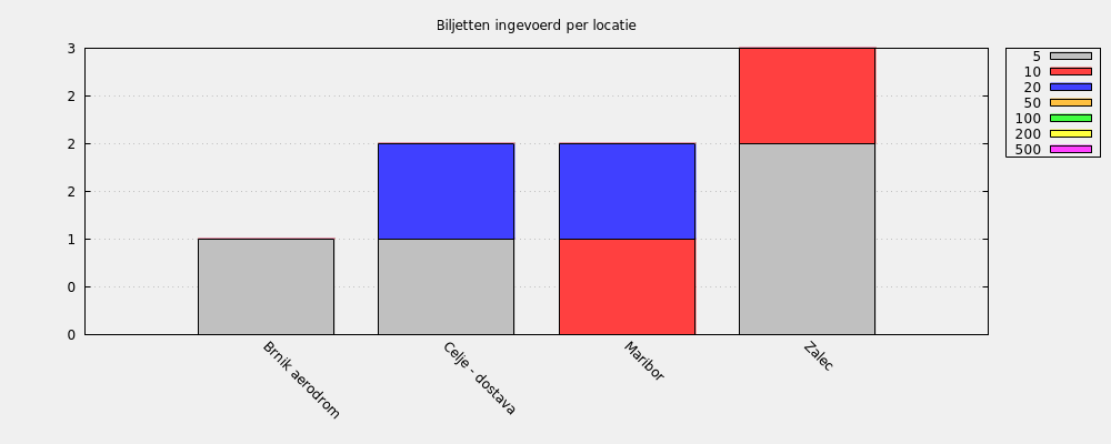 Biljetten ingevoerd per locatie