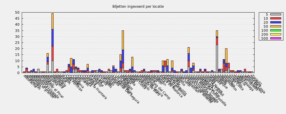 Biljetten ingevoerd per locatie