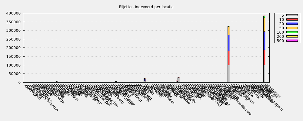 Biljetten ingevoerd per locatie