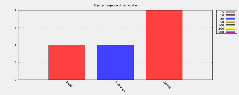 Biljetten ingevoerd per locatie