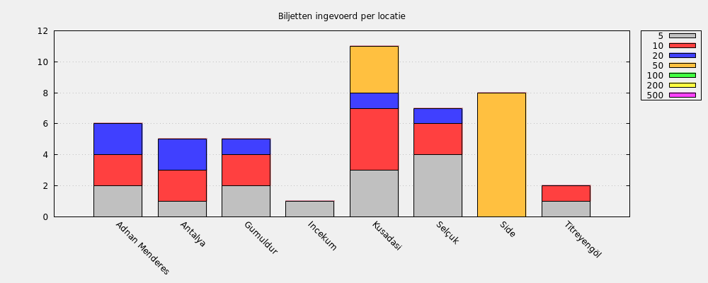 Biljetten ingevoerd per locatie