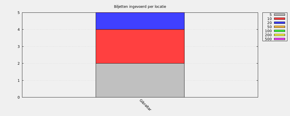 Biljetten ingevoerd per locatie