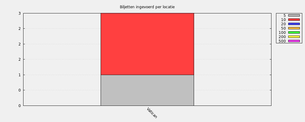 Biljetten ingevoerd per locatie