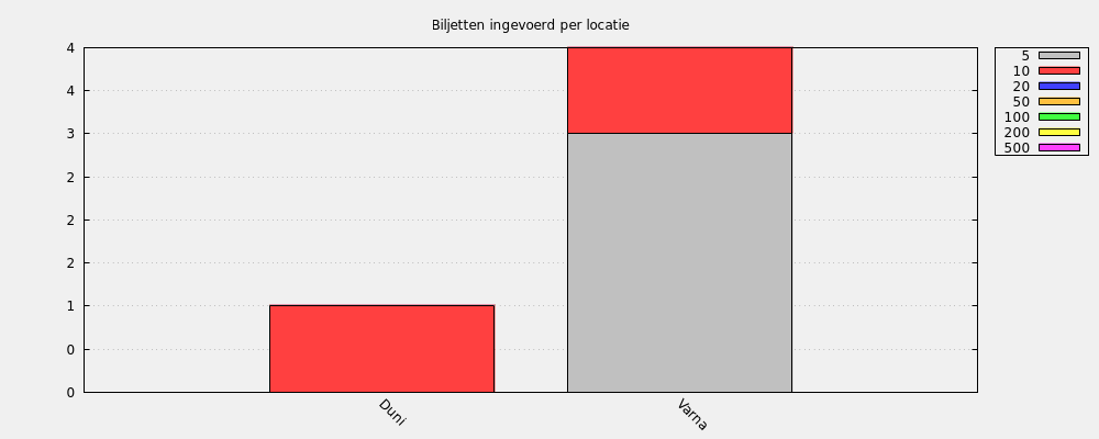 Biljetten ingevoerd per locatie