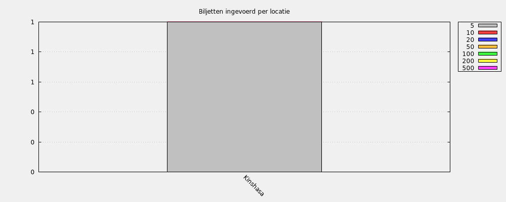 Biljetten ingevoerd per locatie