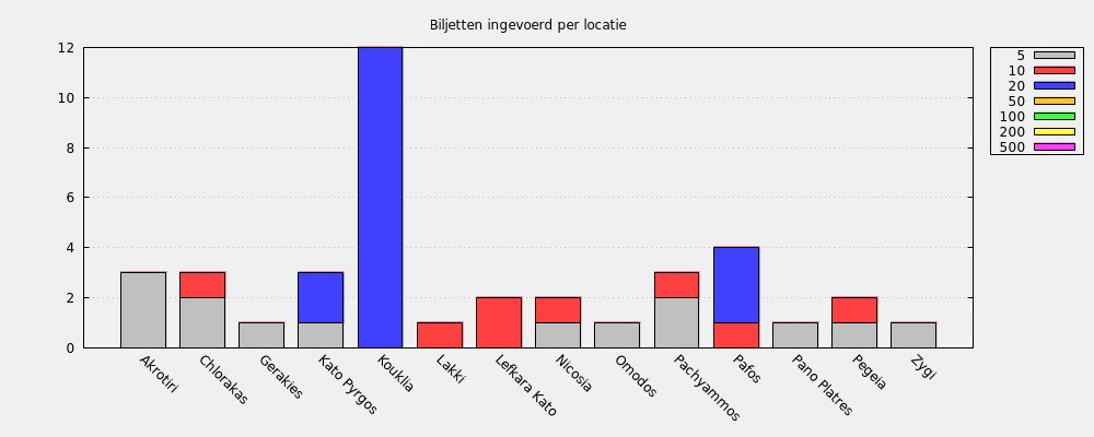 Biljetten ingevoerd per locatie