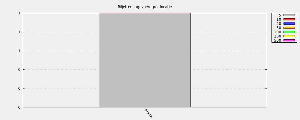 Biljetten ingevoerd per locatie