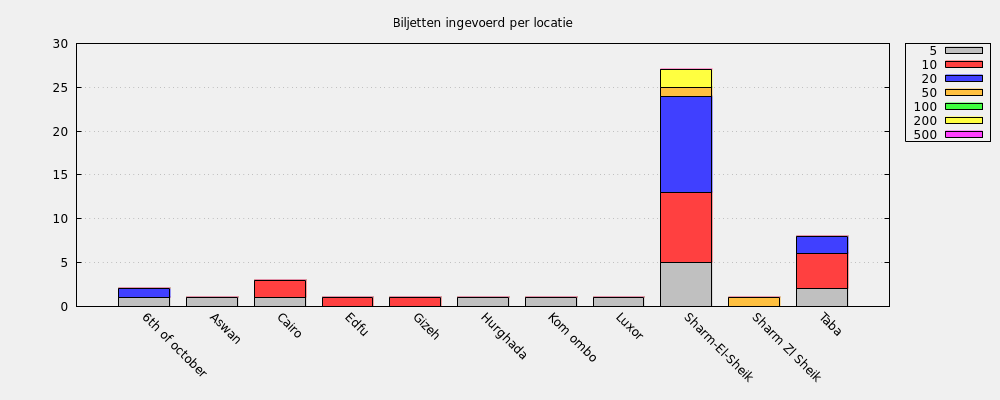 Biljetten ingevoerd per locatie