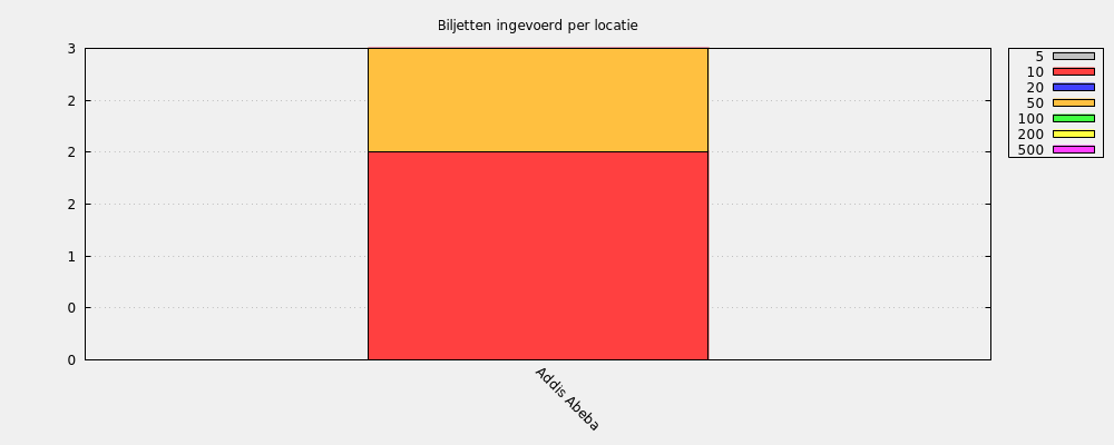 Biljetten ingevoerd per locatie