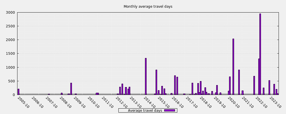 Monthly average travel days