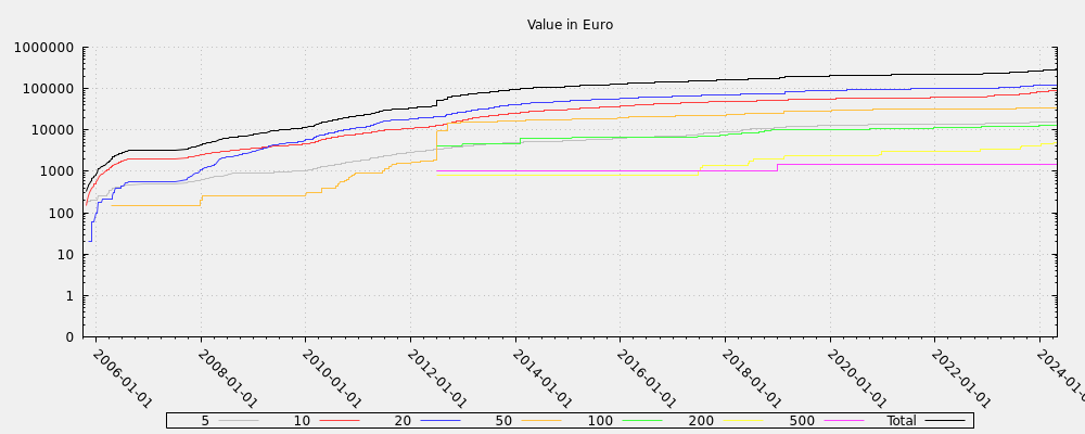 Value in Euro