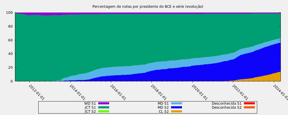 Percentagem de notas por presidente do BCE e série (histórico)