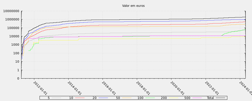 Valor em euros