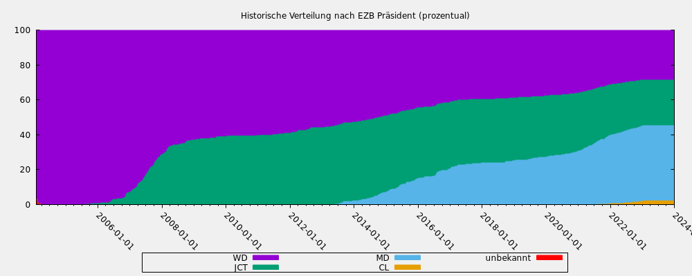 Historische Verteilung nach EZB Präsident (prozentual)
