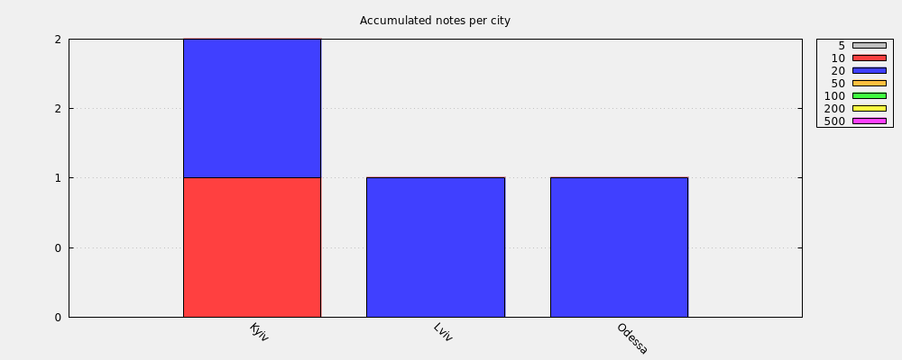 Accumulated notes per city
