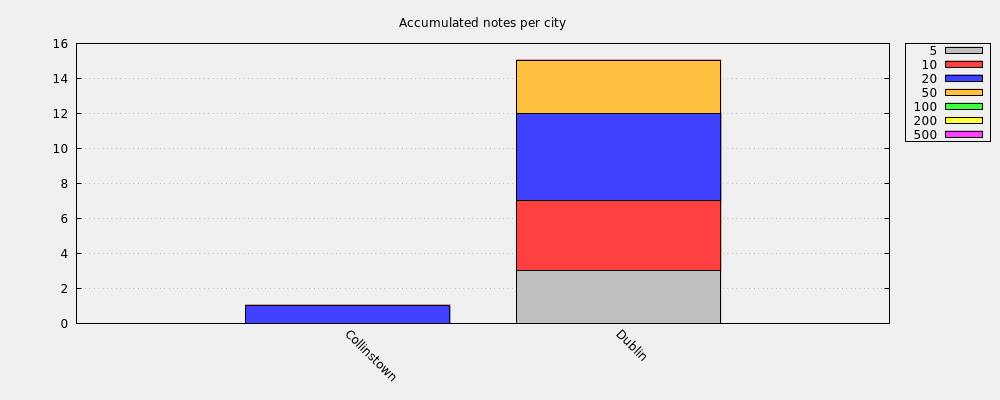 Accumulated notes per city