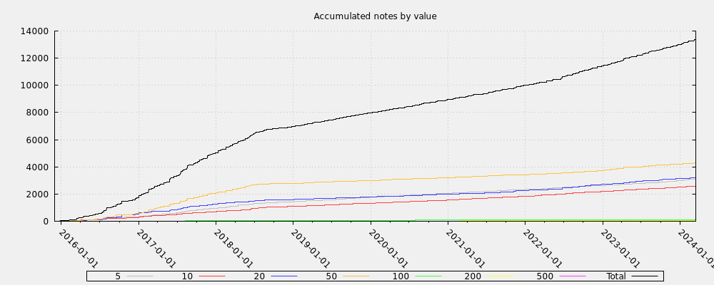 Accumulated notes by value