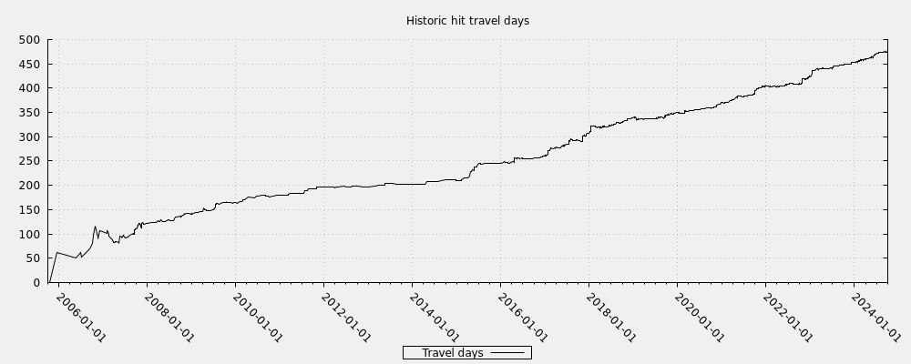 Historic hit travel days