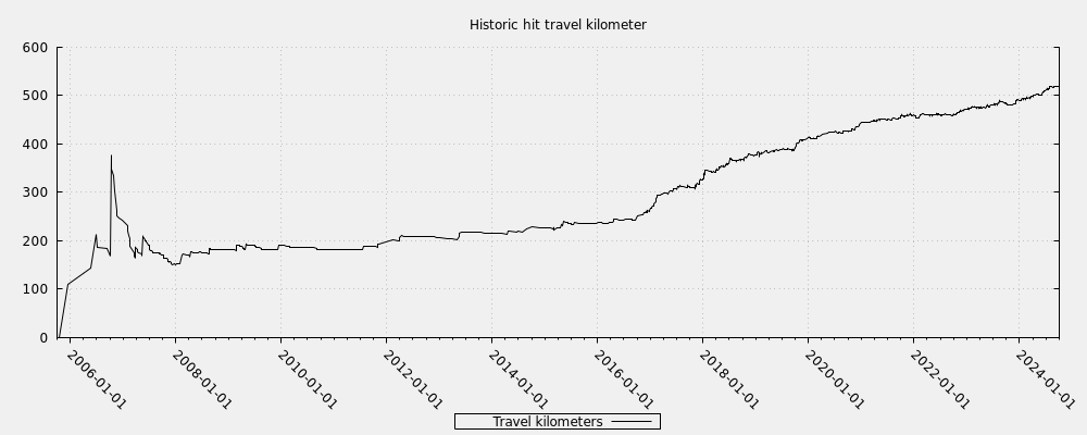 Historic hit travel kilometer