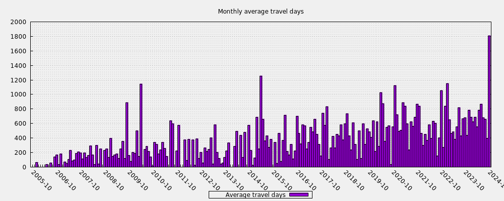 Monthly average travel days