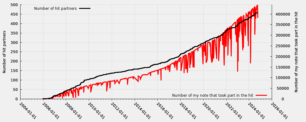 Hit partner in relation my first hit note number that took part into the hit (including moderated hits)