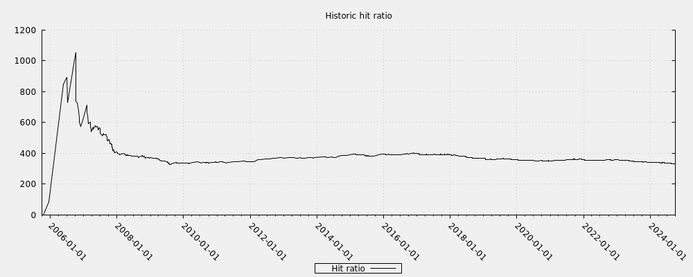 Historic hit ratio