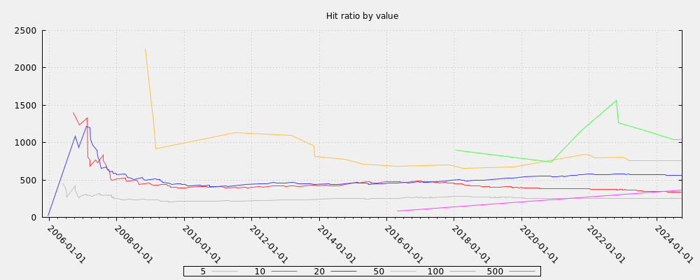 Hit ratio by value