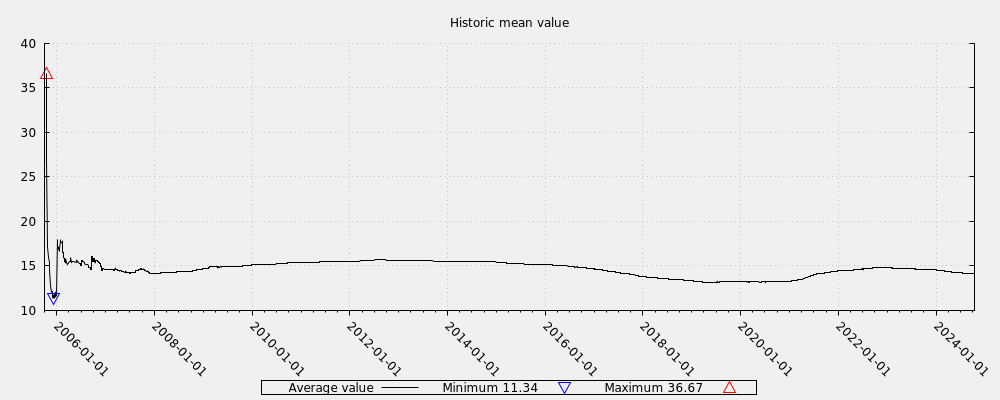 Historic mean value