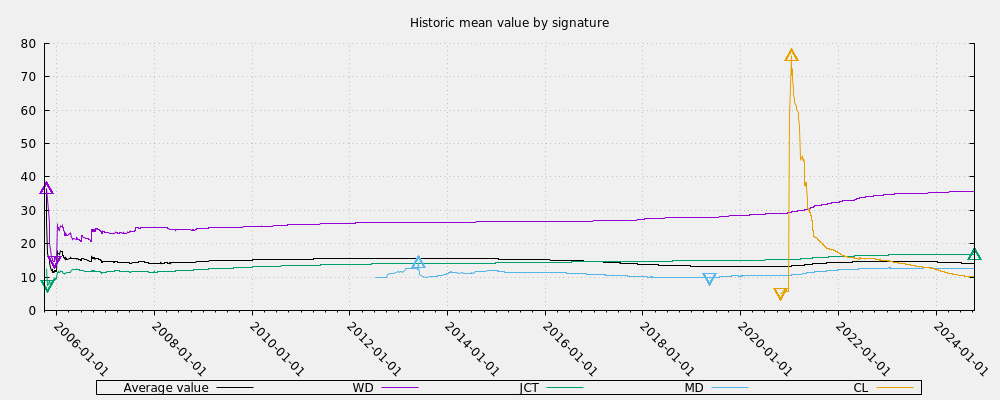 Historic mean value by signature