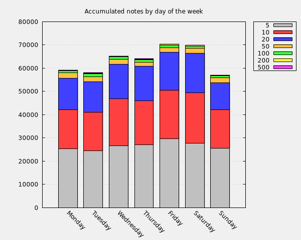 Accumulated notes by day of the week