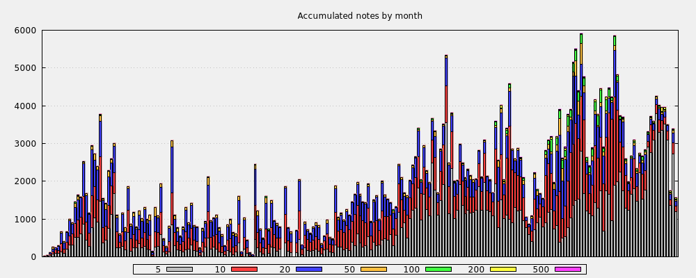 Accumulated notes by month