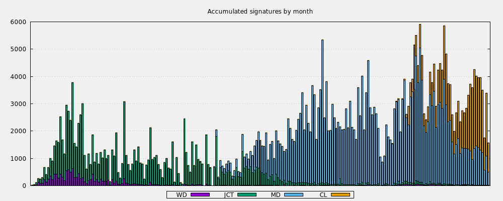 Accumulated signatures by month