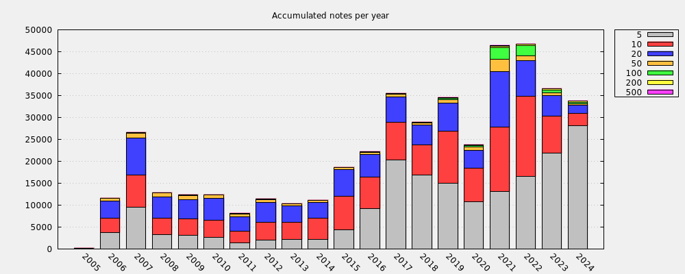 Accumulated notes per year