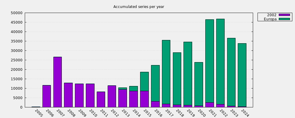 Accumulated series per year