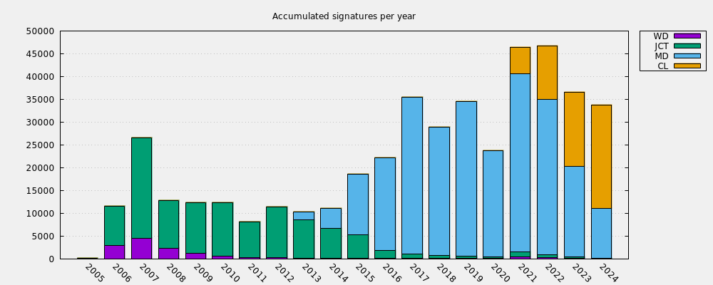 Accumulated signatures per year