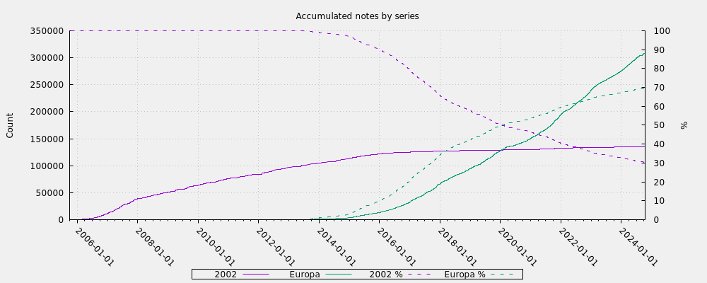 Accumulated notes by series