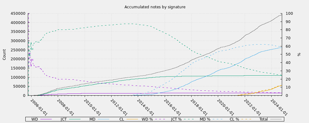 Accumulated notes by signature