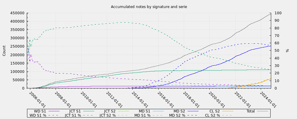 Accumulated notes by signature and serie